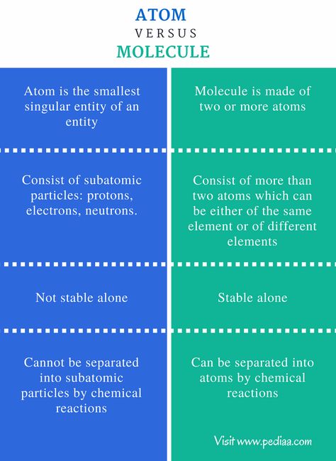 Difference Between Atom and Molecule | Definition, Structure, Bonding, Properties Atoms And Molecules, Social Learning Theory, Organic Chemistry Study, Gcse Chemistry, Chemistry Basics, Study Chemistry, Chemistry Education, Study Biology, Medical Student Study