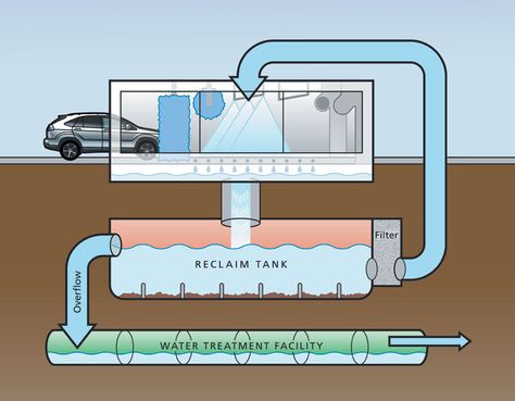 Self Service Car Wash, Car Wash Systems, Car Showroom Design, Car Cleaning Services, Water Recycling, Garage Workshop Plans, Car Wash Business, Automatic Car Wash, Car Wash Soap