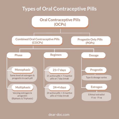 Thanks for sending in your questions and comments on our earlier post. Here are some more things you should know about birth control pills. Let us know if you found this useful. As always, take care & stay safe 💛 Dear Doc Team #deardoc #deardocsg #virtualclinic #telemedicine #sexualhealth #sexualwellnes #intimatehealth #healthcaresg #sghealthcare #womenhealth #sgwomen #forwomenbywomen #forwoman #sexeducation #birthcontrol #sexpositive #sexualknowledge #birthcontrol #bcp #birthcontrolpill # Types Of Birth Control, Contraceptive Pill, Birth Control Pills, Planned Parenthood, Birth Control, Health Education, Stay Safe, Womens Health, Take Care