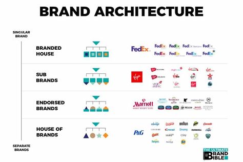 Should You Be a Branded House or a House of Brands? | Polymath Branded House, Brand Bible, Endorsed Brand, Master Brand, Architecture Logo, Brand Architecture, Text Logo Design, One Logo, Brand Strategist