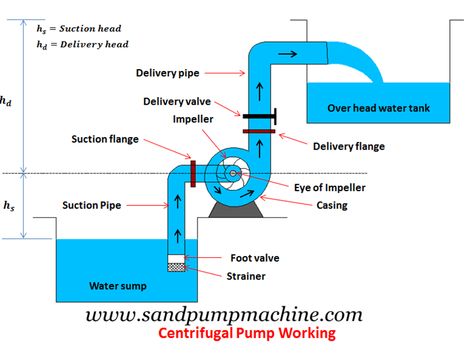 Centrifugal sludge pump is a kind of high efficient sludge pump machine which has the equivalent configurations and functions with our high quality centrifugal sand pump. Piping Engineering, Water Pressure Pump, Engineering Notes, Civil Engineering Construction, Civil Engineering Design, Mechanical Engineering Design, Electric Water Pump, Engineering Tools, Centrifugal Pump