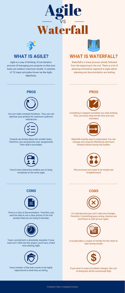 Waterfall Project Management, Project Management Infographic, Agile Project Management Templates, Agile Process, Project Charter, Emprendimiento Ideas, Agile Software Development, Project Management Professional, Agile Project Management