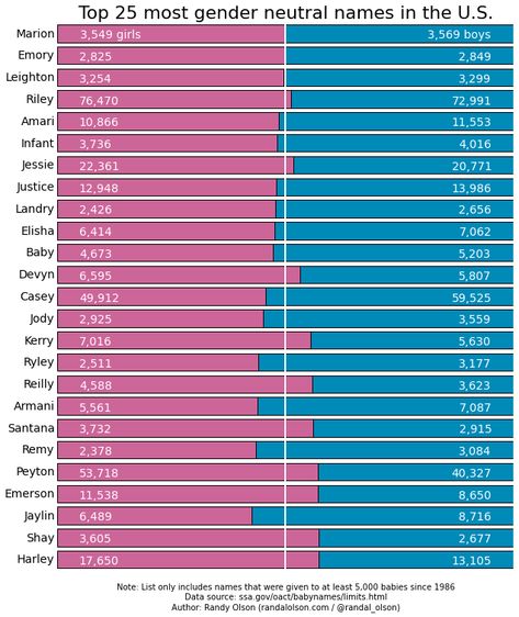 top-25-us-gender-neutral-names Cute Gender Neutral Names, Trans Boy Names, Unique Gender Neutral Names, Gender Neutral Baby Names, Neutral Names, Oc Names, Story Help, Unisex Baby Names, Unisex Name