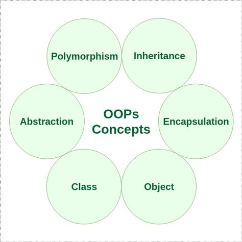 Object Oriented Programming (OOPs) Concept in Java - GeeksforGeeks Object Oriented Programming Java, Computer Science Lessons, Real World Problems, Blogger Website, Abstract Concept, Object Oriented Programming, Higher Learning, Data Structures, World Problems