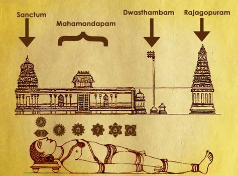 Hindu Temple Architecture, Indian Mandir Design, South Architects South Indian Temple Architecture, Vedic Architecture, Hindu Temple Architecture, Architecture Indian, Vaastu Shastra, Hindu Mandir, Temple Drawing, Indian Temple Architecture, Mandir Design