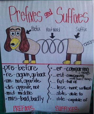 This Prefixes & Suffixes Anchor Chart is a cute and relatable way students can connect to prefixes, suffixes, and root words. The familiar character (Toy Story Slinky Dog) can make activities based on root words more enjoyable. I could hang this in my room for kids to refer to, or even make smaller versions of him for student worksheets. There Their They're Anchor Chart, Affixes Anchor Chart, Prefixes And Suffixes Anchor Chart, Anchor Charts 4th Grade, Suffix Anchor Chart, First Classroom, Slinky Dog, Classroom Tour, Disney Classroom