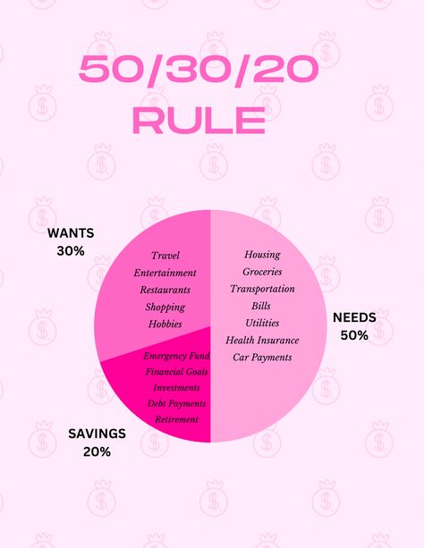 The rule suggests dividing your after-tax income into three main categories:
Needs (50%): This category is designated for things you need to survive.
Wants (30%): This category is designated for the fun stuff, things like entertainment and travel.
Savings (20%): This category is strictly for savings. 50/20/30 Rule, 50/30/20 Budgeting, Budget Rules Saving Money, Budget Rule 50 30 20, 20/30/50 Budget, 50 30 20 Budget Rule, How To Be Financially Free, 20 30 50 Rule, 50 30 20 Rule