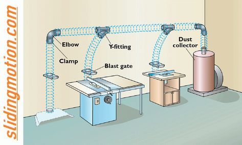 Dust Collection System Table Saw Dust Collection, Shop Dust Collection, Garage Atelier, Workshop Layout, Woodworking Shop Plans, Dust Collection System, Woodworking Shop Layout, Table Saws, Collection Ideas