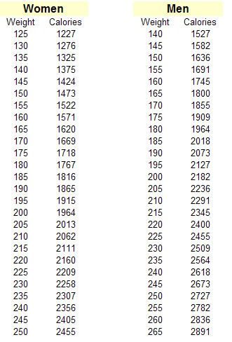 Below is a chart to show how many calories the average, low-activity person should need per day to maintain their weight. To reduce your weight, you will need to reduce your calories. Everyone is different and these numbers should only be used as a guide. If you are a more active or muscular person, you will need to increase your calories. Sponsored links Calorie Counting Chart, Food Calorie Chart, Calorie Chart, Motivasi Diet, Weight Charts, Calorie Counter, Food Charts, Calorie Intake, Calorie Counting