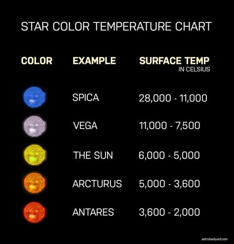 There are 7 main types of stars in the Universe. Astronomers use the stars' mass, temperature and spectral class to catalog them. Types Of Stars Astronomy, Different Types Of Stars, Types Of Stars, Types Of Galaxies, Uranus Planet, Notebook Inspiration, Temperature Chart, Astronomy Facts, 7th Grade Science