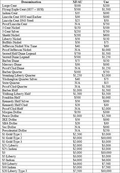 Coin Value Chart Free Printable, Most Valuable Coins, Most Valuable Pennies, Pennies Worth Money Chart, Valuable Coins List Pennies, Valuable Pennies List, Quarters Worth Money, Coin Collection Value, Coin Value Chart