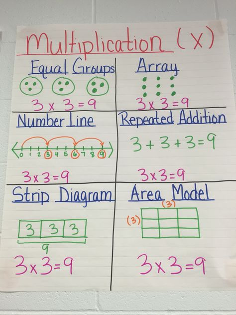 Multiplication Anchor Chart Multiplication Key Words Anchor Chart, Multiplication Strategies Anchor Chart, Multiplication Anchor Chart 3rd Grade, Area Model Multiplication Anchor Chart, Multiplication Anchor Chart, Multiplication Anchor Charts, Teaching Math Strategies, Multiplication Chart, Mathematics Worksheets