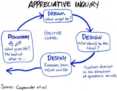 Appreciative Inquiry 4D cycle by Chris Corrigan, via Flickr Appreciative Inquiry, Anti Social Behaviour, Case Western Reserve University, Community Involvement, Online Journal, Hope For The Future, Afterschool Activities, Change Management, Design Thinking