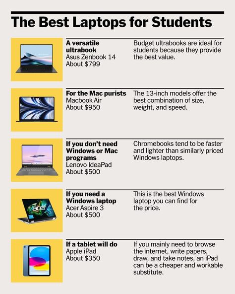 So sorry to report that, once again, school is happening. And soon. If you’re on the hunt for a new laptop, we rounded up all the machines we recommend for students—especially if you’re on a budget. For school, a laptop’s price-to-performance ratio is the most important factor, followed by its battery life, its size and weight, and its keyboard and trackpad. Read more about our picks at the link in bio. Best Laptops For Students, Laptop Price, Computer Basic, New Laptop, Laptop Batteries, Best Windows, Acer Aspire, Lenovo Ideapad, New Laptops