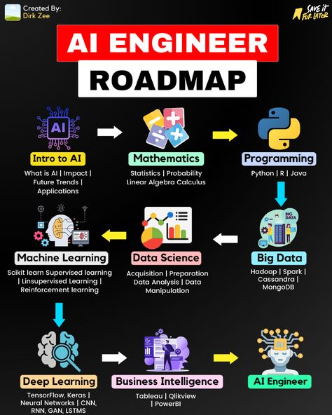 Roadmap to becoming an AI Engineer: Dive into the world of AI, from mathematics to programming and data science. What skills do you think are most essential for this career path? #AIEngineer #AIRoadmap #CareerGoals Business Consultant Services, Basic Coding, Machine Learning Deep Learning, Data Science Learning, Learn Computer Science, Learn Computer Coding, City Games, Technology Lessons, Computer Science Engineering