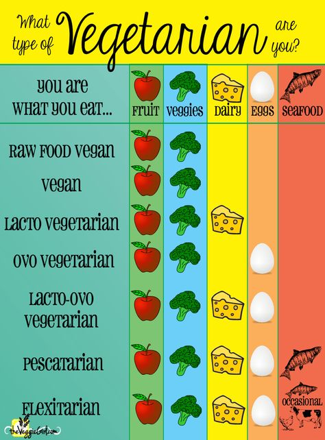 Vegetarian Chart | theVeggieGirl.com Difference Between Vegan And Vegetarian, Pescatarian Lifestyle, Becoming Vegetarian, Pescatarian Diet, Flexitarian Diet, Food Chart, Ovo Vegetarian, Vegetarian Life, Vegetarian Lifestyle