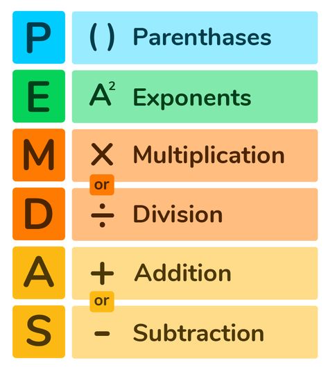 What is Order of Operations (PEMDAS)? - DoodleLearning Pemdas Worksheets, Math Classroom Posters, Learning Fractions, Math Genius, Math Charts, Math Tools, Math Operations, Algebraic Expressions, Study Flashcards