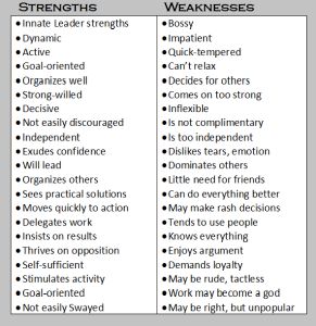 Choleric Strengths & Weaknesses List Of Strengths And Weaknesses, My Strengths And Weaknesses, Strengths And Weaknesses For Characters, Student Strengths And Weaknesses List, Character Weaknesses List, Strengths For Characters, Character Flaws And Strengths, Character Strengths And Weaknesses List, Character Weaknesses