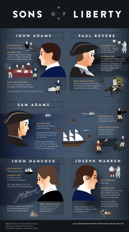 Outset Island, Sons Of Liberty, History Classroom, United States History, College Board, History Nerd, Paul Revere, Colonial America, History Timeline