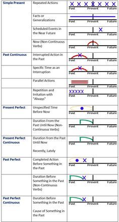 अंग्रेजी व्याकरण, English Tenses, Tatabahasa Inggeris, Tenses Grammar, Tenses English, English Grammar Tenses, Vocabulary English, Kartu Doa, Teaching English Grammar