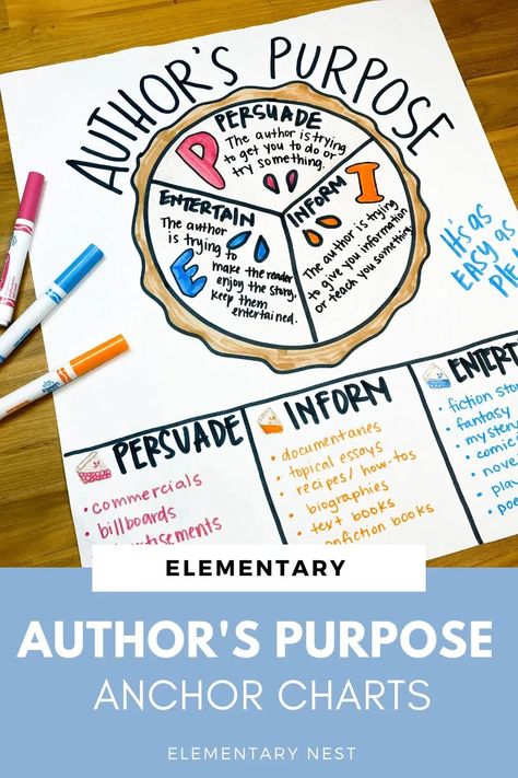 Check out these great Author's Purpose anchor charts. These simple charts will engage your students while they learn about identifying the author's purpose in nonfiction text. Add these to your lessons and activities to help your students gain mastery! Author's Purpose Pie Anchor Chart, Authors Purpose Pie, Fiction Anchor Chart, Authors Purpose Anchor Chart, Authors Purpose Activities, Nonfiction Reading Activities, Ela Anchor Charts, Classroom Anchor Charts, 4th Grade Ela