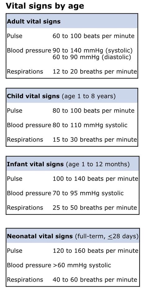 Vital signs by age Medical Office Procedures, Normal Ranges For Vital Signs, Emr Study Guide, Emt Basic Pharmacology, Emt Study Tips, Nursing Basics Notes, Emt Study Notes, Vital Signs Notes, Med Surg Nursing Study