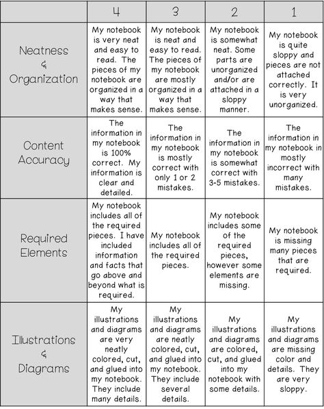 Using Rubrics for Instruction and Assessment in the Elementary Classroom — THE CLASSROOM NOOK Interactive Notebook Rubric, Asd Classroom, Rubric Template, Grading Rubric, Rubrics For Projects, Classroom Assessment, Growth Mindset Classroom, Social Studies Notebook, Assessment Rubric