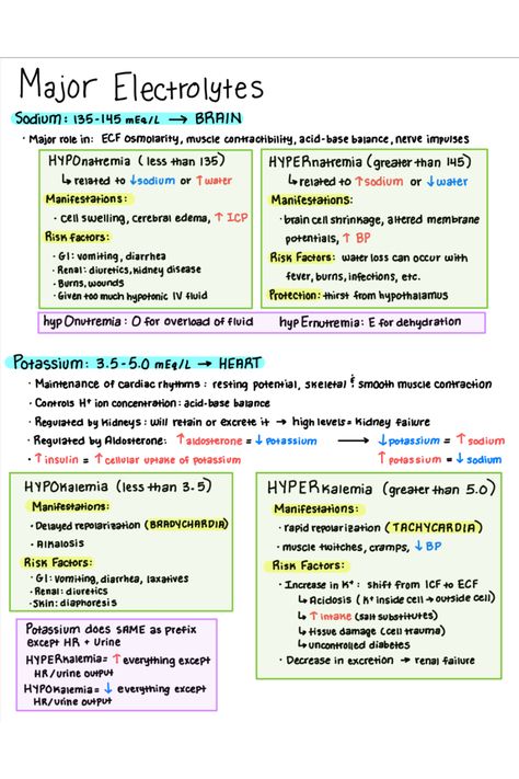 Major electrolytes and symptoms of abnormality - sodium and potassium. Hyponatremia, hyper atremia, hypokalemia, hyperkalemia. Hydralazine Nursing, Hypo Vs Hypernatremia, Sodium Electrolyte Nursing Notes, Sodium Potassium Pump Notes, Fluid And Electrolytes Nursing Notes, Hypercalcium Nursing, Potassium Nursing, Electrolytes Nursing Cheat Sheets, Nursing Anatomy And Physiology