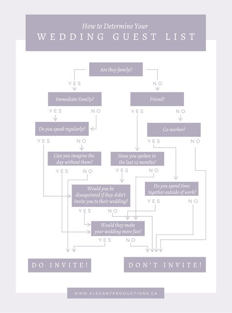 Wedding Guest Decision Tree, How To Choose Wedding Guests, Wedding Guest List Tester, Wedding Size Guest List, Who To Invite To Wedding Guest List, Wedding Invitation List, List Infographic, Wedding Planning Checklist Detailed, Bride Things