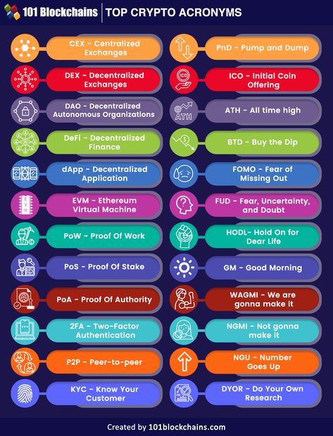 Beginners can have a difficult time familiarizing themselves with crypto jargon and acronyms. This article will outline the important abbreviations in the domain of crypto 🎯 𝐊𝐧𝐨𝐰 𝐌𝐨𝐫𝐞 👉 https://101blockchains.com/top-crypto-acronyms/ #cryptocurrency #cryptoexchange #defi #blockchaintechnology #blockchain #101blockchains Crypto Beginners, Money Management Activities, Pump And Dump, Online Relationship, Blockchain Cryptocurrency, Coin Prices, Security Tips, Crypto Coin, Cryptocurrency Trading