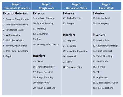 When it comes to managing rehabs, one of the most common questions I get asked -- from both novice and experienced investors alike -- is, "What is the correct order of renovation tasks?" For some a... What Order To Renovate A House, What Order To Remodel A House, Renovation Order Tips, Rehab House, House Rehab, Flipping Business, Concrete Deck, Siding Trim, Renovation Tips