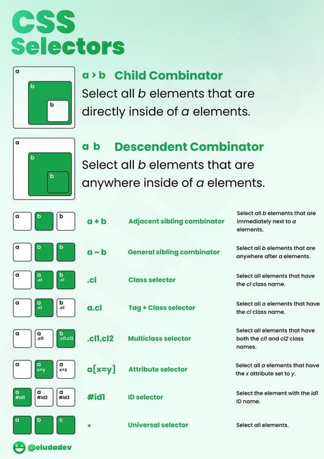 child combinator, descendant combinator,  adjacent sibling combinator, general sibling combinator, class selector, tag + class selector, multi-class selector, attribute selector, ID selector, universal selector. Css Basics, Css Cheat Sheet, Css Examples, Ui Design Principles, Basic Computer Programming, Web Development Programming, Css Tutorial, Coding Tutorials, Css Grid