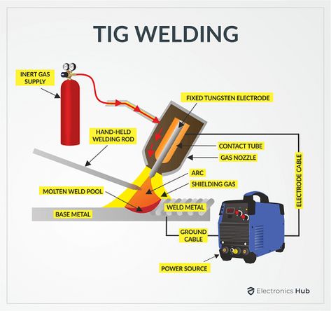 Welding Rod Chart, Welding Workshop, Welding For Beginners, Welding Techniques, Welding Works, Shielded Metal Arc Welding, Flux Core Welding, Diy Tools Homemade, Arc Welding Machine