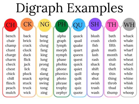 Digraphs Chart, Vowel Digraphs, Consonant Digraphs, Learning Phonics, Kindergarten Reading Activities, Phonics Rules, Phonics Sounds, English Phonics, Learning English For Kids