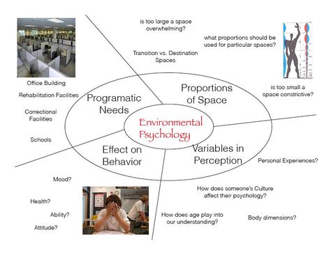 Architecture Mind Map, Architecture Psychology, Design Psychology, Utopia Dystopia, Environmental Psychology, Correctional Facility, Concept Diagram, Venn Diagram, Environmental Design