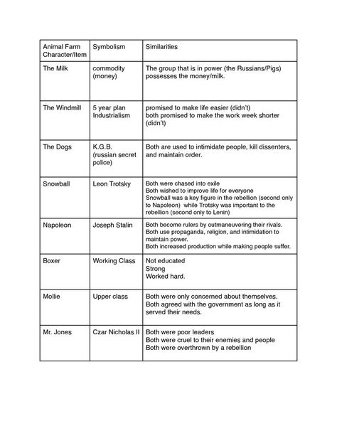 Animal Farm Summary, Animal Farm Novel, Sophomore English, Blank Character, Animal Farm Orwell, Animal Farm Book, Character Trait Worksheets, Animal Farm George Orwell, Character Chart