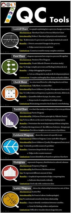 TQM and quality control processes... Quality Control Management, Pareto Chart, Fishbone Diagram, Statistical Process Control, Chart Tool, Quality Improvement, Lean Manufacturing, Industrial Engineering, Lean Six Sigma