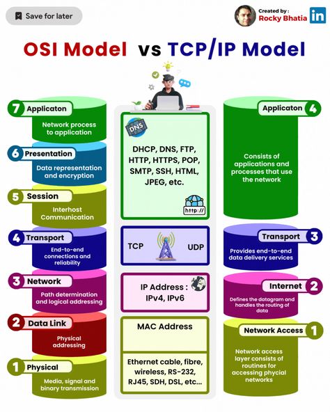 LetsDefend on LinkedIn: OSI vs TCP IP | 21 comments Computer Networking Basics, Osi Layer, Cybersecurity Infographic, Networking Infographic, Networking Basics, Osi Model, Basic Computer Programming, Learn Computer Science, Cybersecurity Training