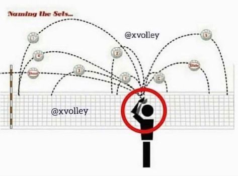 Setting In Volleyball, Volleyball Set, Volleyball Skills, Volleyball Practice, Volleyball Tips, Volleyball Workouts, Volleyball Training, Volleyball Drills, Coaching Volleyball