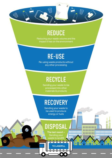 Every year, the Earth yields billions of tons of natural resources and at some point, in the not too distant future, it will run out. That’s why we must think again about what we throw away – seeing not waste, but opportunity. Recycling is a key part of the circular economy, helping to protect our natural resources. Each year the ‘Seventh Resource’ (recyclables) saves over 700 million tonnes in CO2 emissions and this is projected to increase to 1 billion tons by 2030. Essay Aesthetic, Medical Waste Management, Reflective Essay, Recycling Activities, Writing An Essay, Environmentally Friendly Living, Sustainable Management, Informative Essay, Conservation Of Natural Resources