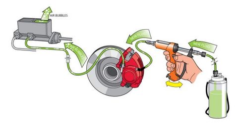 The brakes feel squishy, and that’s rarely good. Uh-oh. That usually means there’s air trapped in the lines. It also means it’s time to bleed the brakes. Which wouldn’t be a big deal if it didn’t r… Reverse Engineering, Uh Oh, Brake Pedal, Hydraulic Systems, Brake Fluid, Bare Necessities, Ford Ranger, World Class, Big Deal