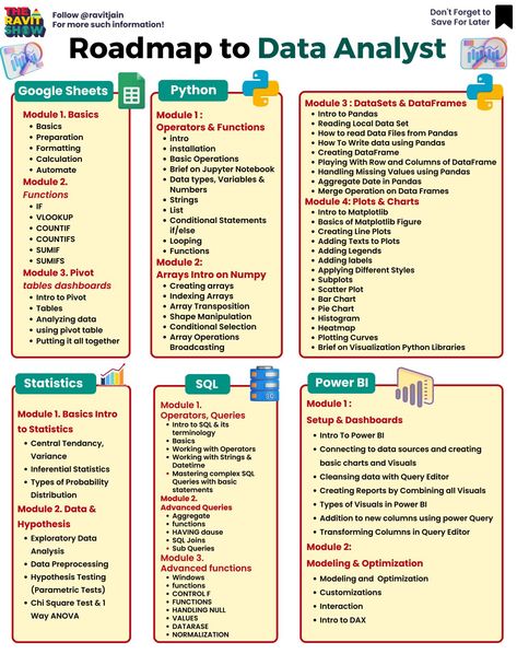 Data Analytics Infographic, Learning Roadmap, Data Analysis Activities, Excel Learning, Cybersecurity Infographic, Technology Roadmap, Basic Computer Programming, Data Analysis Tools, Data Science Learning