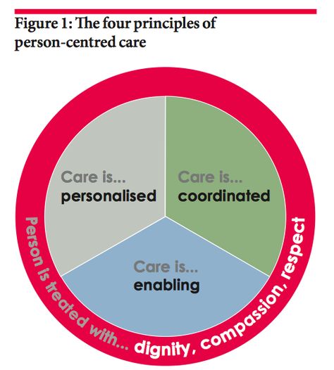 health foundation: person-centred care made simple Person Centred Care, Work Notes, Carl Rogers, Student Tips, Nurse Manager, Nursing Student Tips, Pediatric Care, Activity Director, Different Person