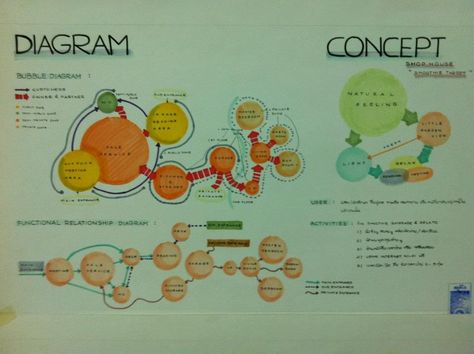 Cafe Architecture Concept, Concept Cafe Ideas, Bubble Diagram Architecture, Concept Presentation, Concept Board Architecture, Bubble Diagram, Presentation Board Design, Landscape Architecture Drawing, Concept Models Architecture