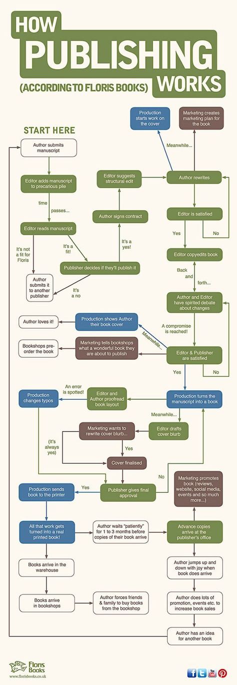 How Publishing Works – Flowchart… | Welcome to Harmony Kent Online Writer Tips, Doctorate, Writers Write, Book Writing Tips, Writing Resources, Writing Life, Writing Advice, Writing Process, Writing Quotes