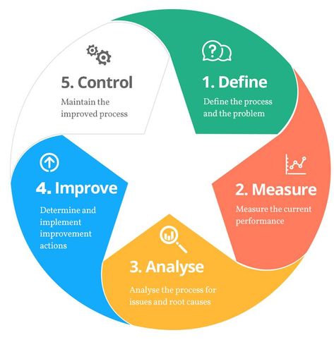 Six Sigma Tools, Change Leadership, Six Sigma, Lean Six Sigma, Online Classroom, Process Improvement, Green Belt, Business Analyst, Leadership Roles