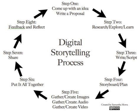 Digital Story, Social Studies Teacher, Digital Literacy, Proposal Writing, Paragraph Writing, Book Trailers, Mobile Learning, Digital Storytelling, Instructional Design