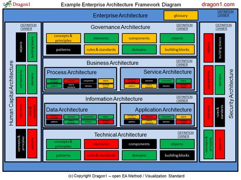 How to create an Enterprise Architecture Framework Diagram is about where to start modeling and visualizing your EA baseline. System Architecture Diagram, Software Architecture Diagram, Architecture Definition, Technical Architecture, Enterprise Architect, Business Architecture, Architecture Diagram, Security Architecture, Data Architecture