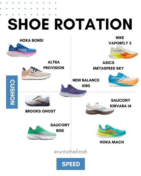 shoes for first marathon Running Motivation Women, Shoe Rotation, Marathon Tips, Half Marathon Training Plan, Best Trail Running Shoes, Running Plan, First Marathon, Runners Shoes, Neutral Running Shoes