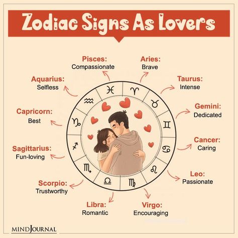 Your love language and romantic style based on your zodiac. #zodiacmeme #zodiactraits #zodiacpersonality #astrology #horoscope #zodiacsign Zodiac Signs Love Language, Astrology Love Compatibility, Horoscope Signs Dates, Astrology Signs Compatibility, Zodiac Compatibility Chart, Zodiac Signs Love, Zodiac Personality Traits, Horoscope Art, Horoscope Compatibility